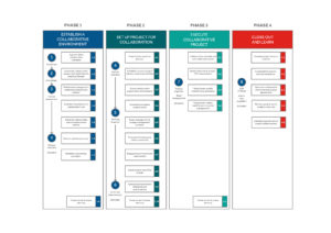 Toolkit Model: Phase 1 - 4