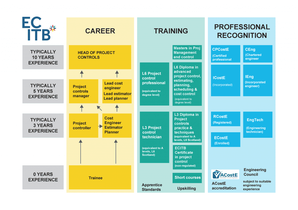 Project Control Diagram2022 png Project control career entry, training and professional recognition pathway