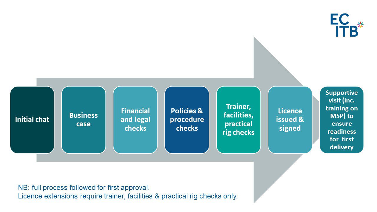 a training provider ECITB