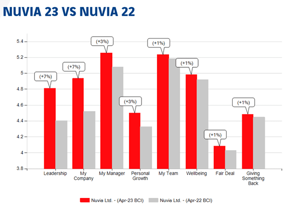 Chart showing engagement levels of staff 2022 vs 2023 Chart showing engagement levels of staff in 2022 and 2023. All metrics are consistently higher in 2023