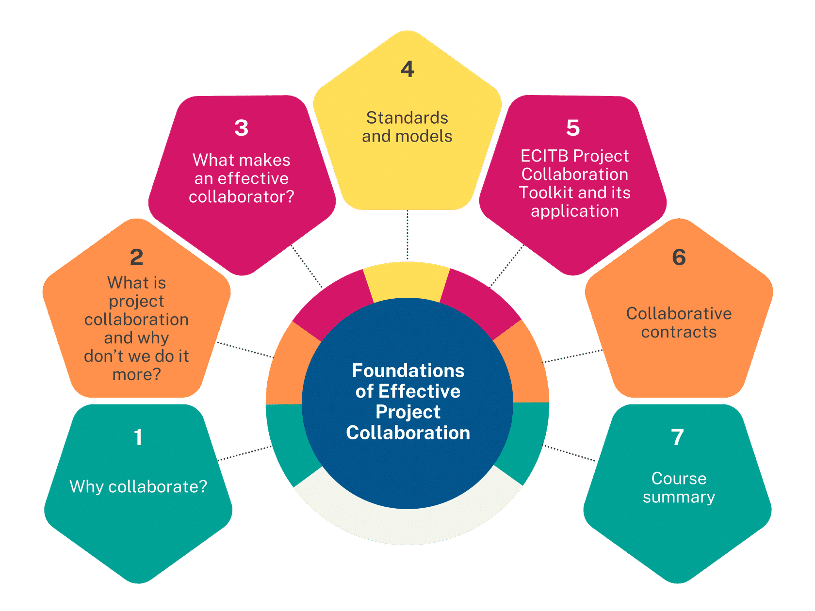 Modules In Project Collaboration Foundation Course